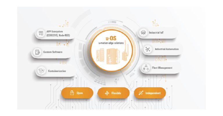 Weidmuller USA Announces the Launch of u-OS: A Revolutionary Operating System for Industrial IoT and Automation