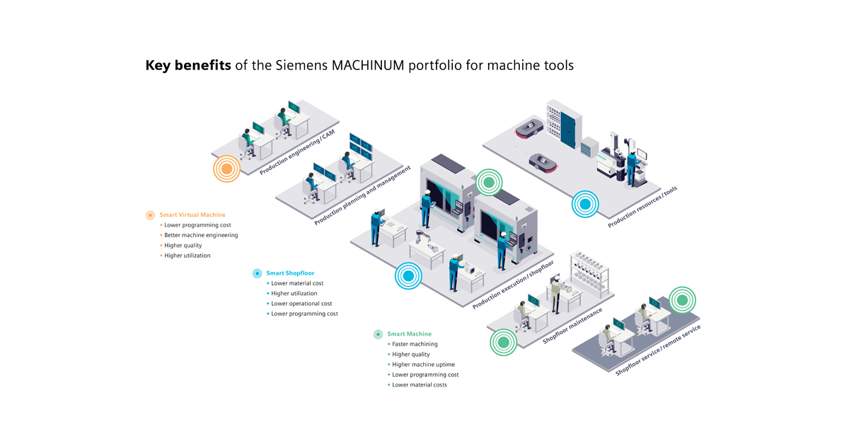 Siemens: MACHINUM Machine Tool Digitalization Software Portfolio, Now Available in the U.S