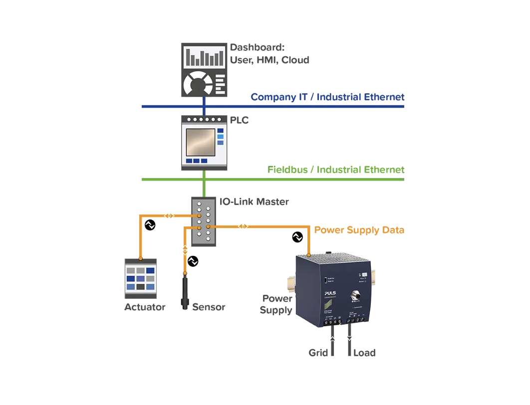 How To Optimize System Performance with IO-Link- and EtherCAT-enabled Power Supplies