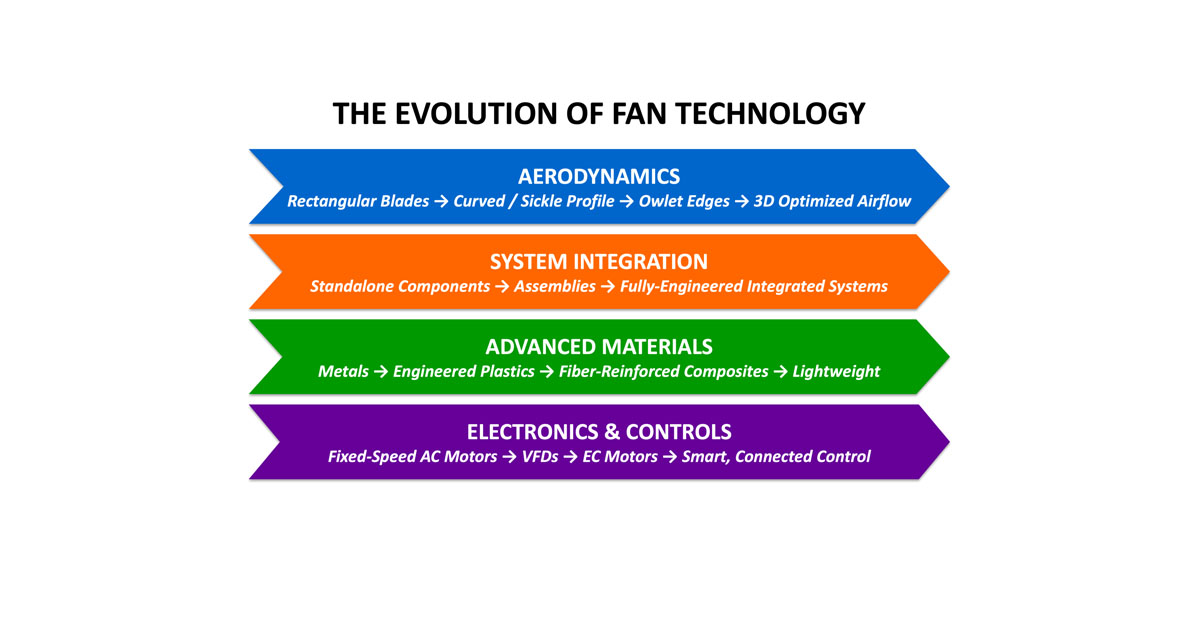 The Evolution of Fan Technology: Engineering the Future of Airflow