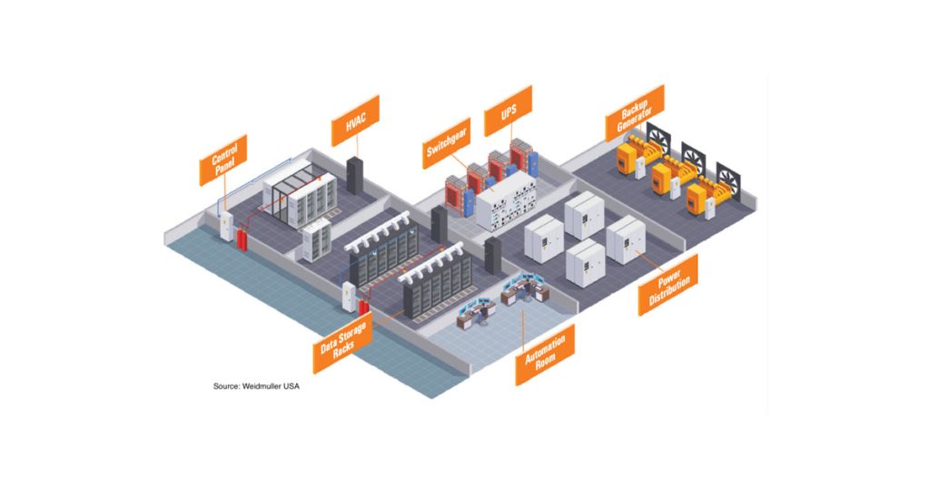 Data Center Market Trends: 10 Questions with Weidmuller pbus 90 datacentre datcentermarkettrendsweidmuller 1200
